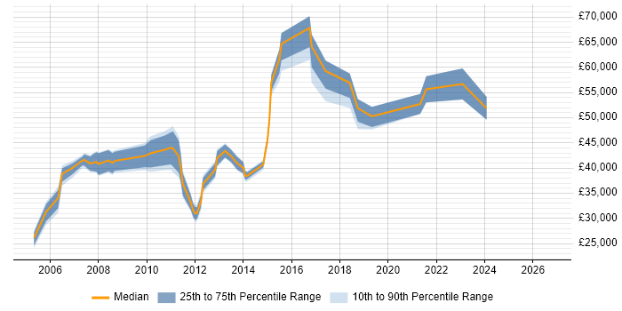 Salary distribution trend for jobs in Nottingham citing Resource Allocation