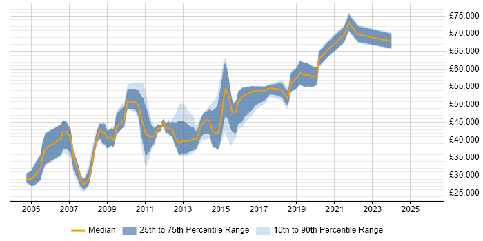 Salary distribution trend for jobs in Nottingham citing Resource Management