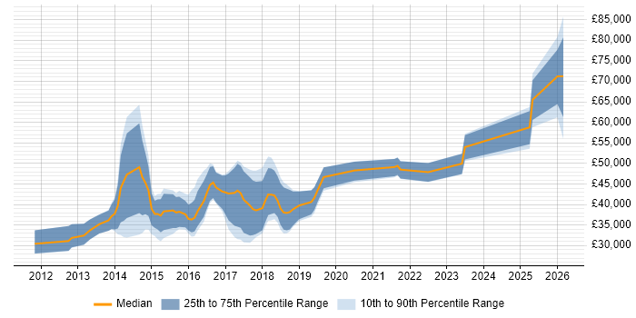 Salary distribution trend for jobs in Nottingham citing Responsive Web Design