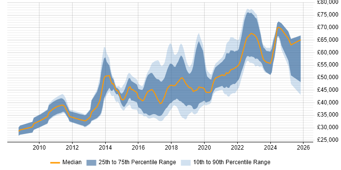 Salary distribution trend for jobs in Nottingham citing REST