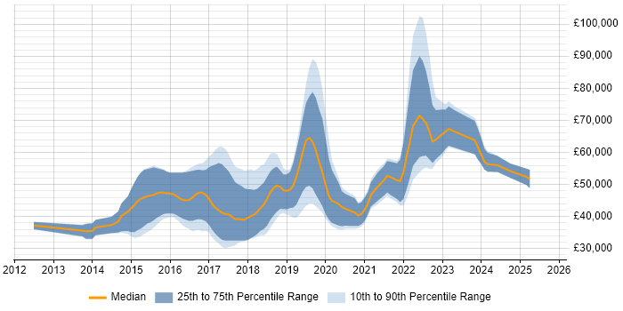 Salary distribution trend for jobs in Nottingham citing RESTful