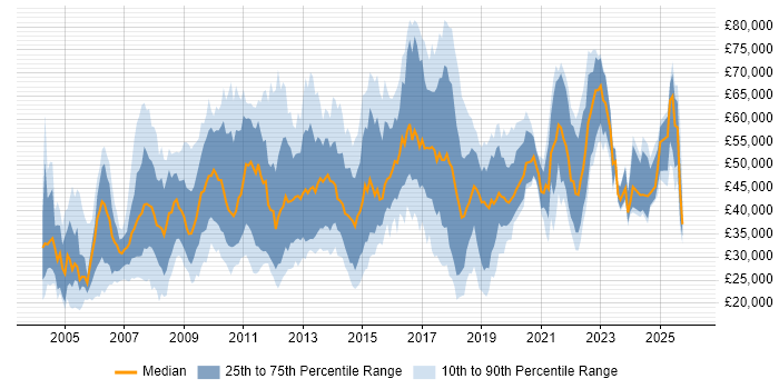 Salary distribution trend for jobs in Nottingham citing Retail