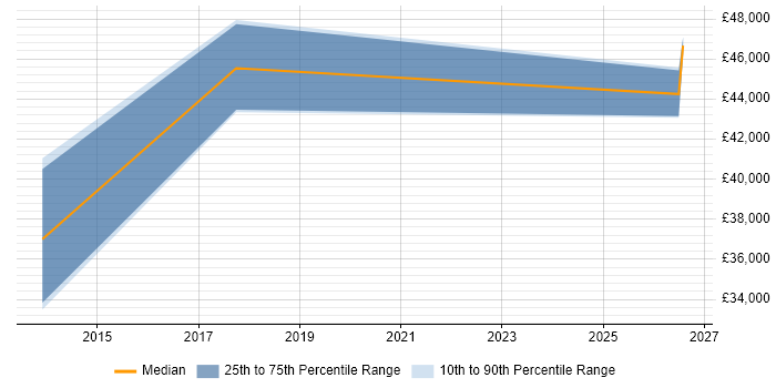 Salary distribution trend for jobs in Nottingham citing Revit
