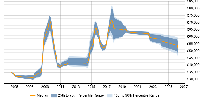 Salary distribution trend for jobs in Nottingham citing Risk Analysis
