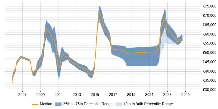 Salary distribution trend for jobs in Nottingham citing Risk Assessment