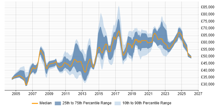 Salary distribution trend for jobs in Nottingham citing Risk Management