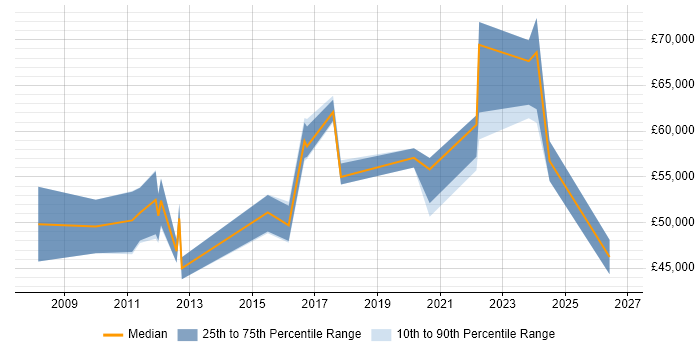 Salary distribution trend for jobs in Nottingham citing Risk Register
