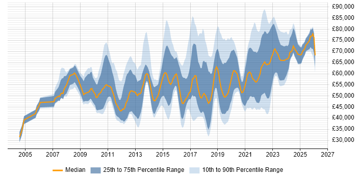Salary distribution trend for jobs in Nottingham citing Roadmaps