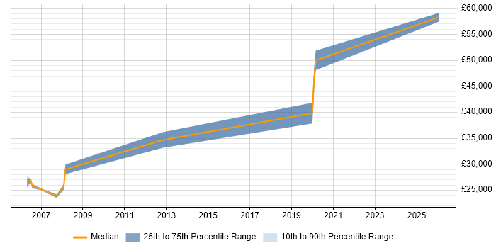 Salary distribution trend for jobs in Nottingham citing Rockwell