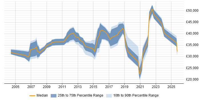 Salary distribution trend for jobs in Nottingham citing Root Cause Analysis