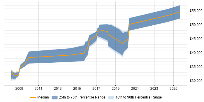 Salary distribution trend for jobs in Nottingham citing Ruby on Rails