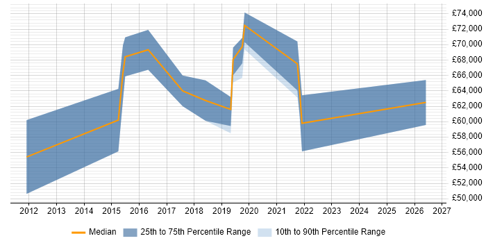 Salary distribution trend for jobs in Nottingham citing Runbook