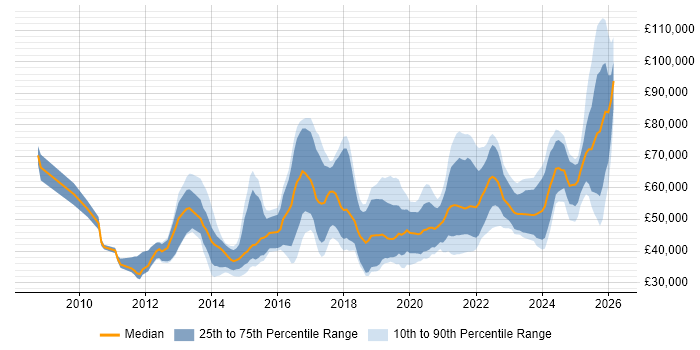 Salary distribution trend for jobs in Nottingham citing SaaS