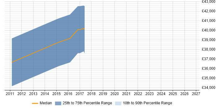 Salary distribution trend for Sage 200 Consultant job vacancies in Nottingham