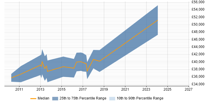 Salary distribution trend for jobs in Nottingham citing Sage 200