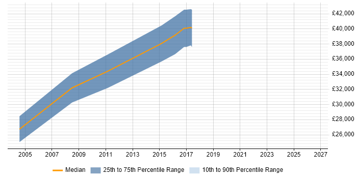 Salary distribution trend for Sage Consultant job vacancies in Nottingham