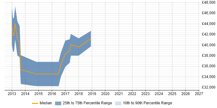 Salary distribution trend for jobs in Nottingham citing Sage X3