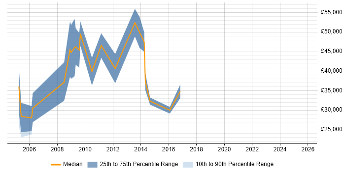 Salary distribution trend for Sales Account Manager job vacancies in Nottingham