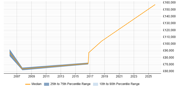 Salary distribution trend for Sales Director job vacancies in Nottingham