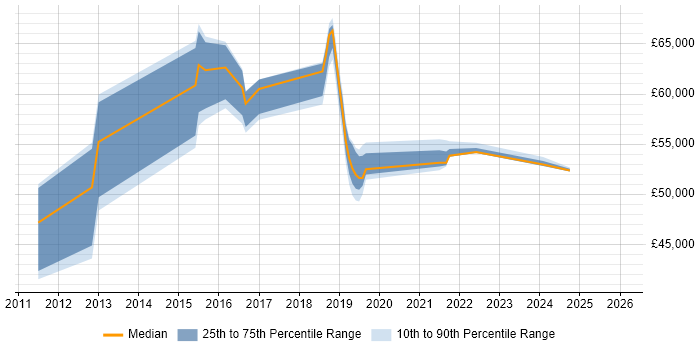 Salary distribution trend for jobs in Nottingham citing SAML