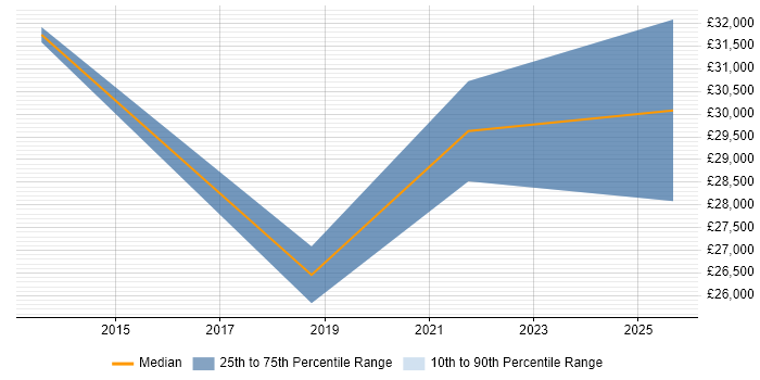 Salary distribution trend for jobs in Nottingham citing Samsung