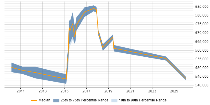 Salary distribution trend for jobs in Nottingham citing SANS