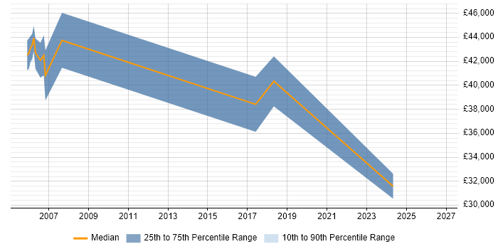 Salary distribution trend for SAP Administrator job vacancies in Nottingham