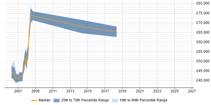 Salary distribution trend for SAP Basis Consultant job vacancies in Nottingham