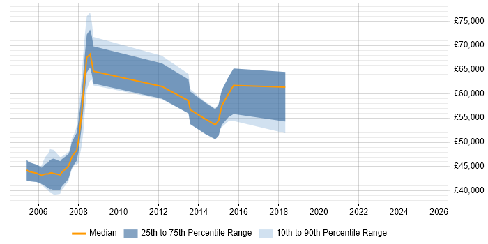 Salary distribution trend for jobs in Nottingham citing SAP Basis