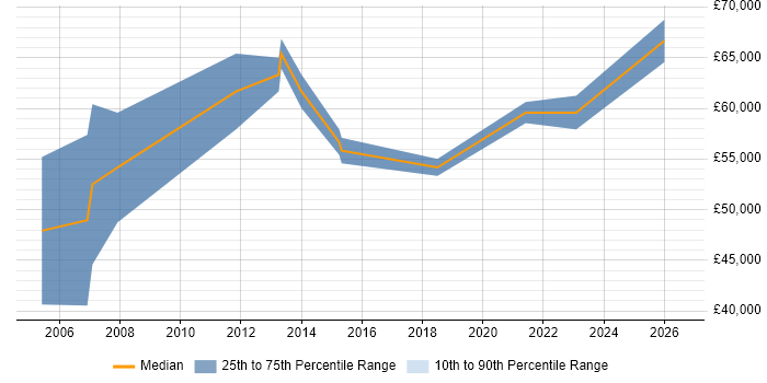 Salary distribution trend for SAP CO Consultant job vacancies in Nottingham