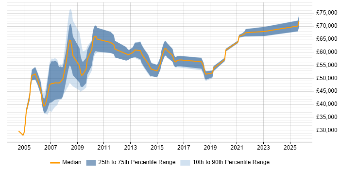 Salary distribution trend for SAP Consultant job vacancies in Nottingham