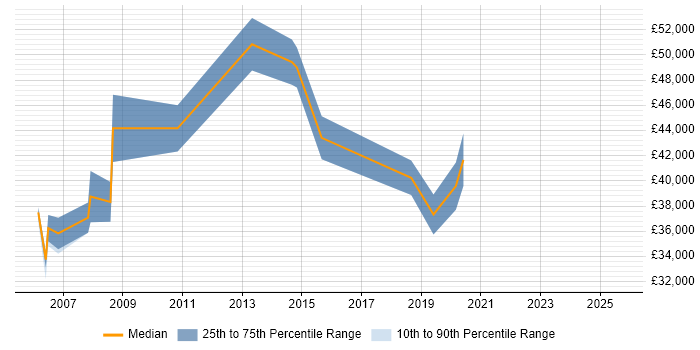 Salary distribution trend for SAP Developer job vacancies in Nottingham