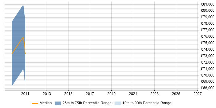 Salary distribution trend for SAP Enterprise Architect job vacancies in Nottingham
