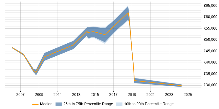 Salary distribution trend for jobs in Nottingham citing SAP ERP Salary distribution trend for jobs in Nottingham citing SAP ERP