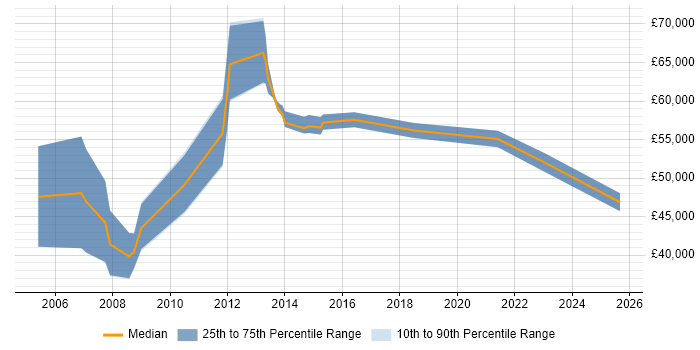 Salary distribution trend for jobs in Nottingham citing SAP FI/CO