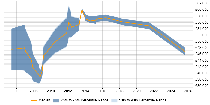 Salary distribution trend for jobs in Nottingham citing SAP FI