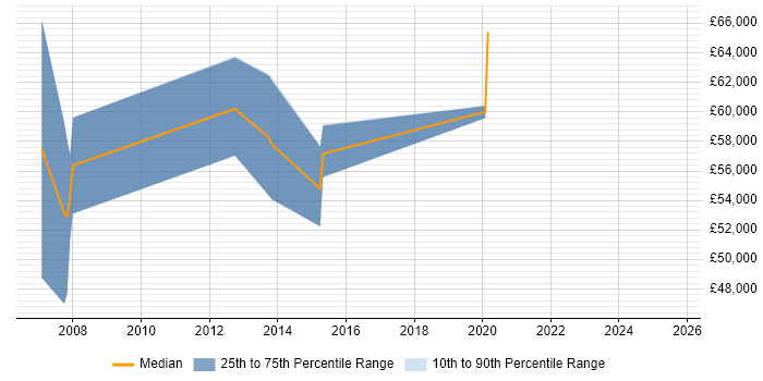 Salary distribution trend for SAP Functional Consultant job vacancies in Nottingham