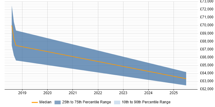 Salary distribution trend for jobs in Nottingham citing SAP MDG