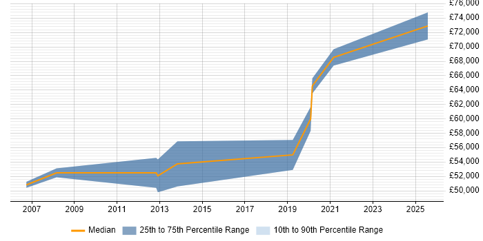 Salary distribution trend for SAP MM Consultant job vacancies in Nottingham