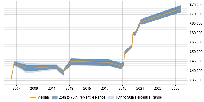 Salary distribution trend for jobs in Nottingham citing SAP MM