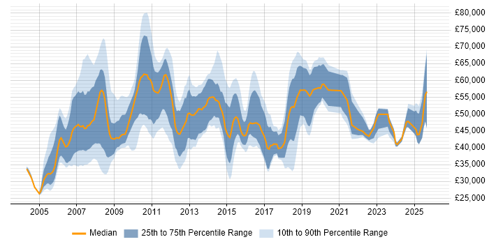 Salary distribution trend for jobs in Nottingham citing SAP