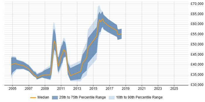 Salary distribution trend for jobs in Nottingham citing Sarbanes-Oxley