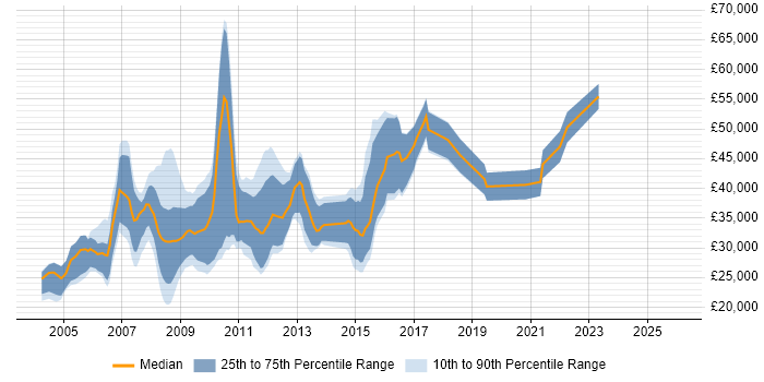 Salary distribution trend for jobs in Nottingham citing SAS