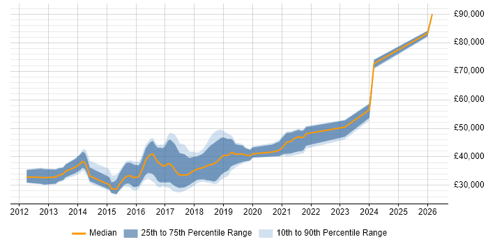 Salary distribution trend for jobs in Nottingham citing Sass