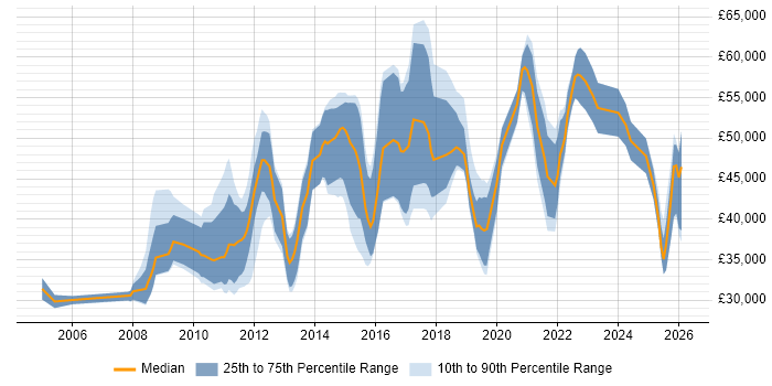 Salary distribution trend for jobs in Nottingham citing SC Cleared