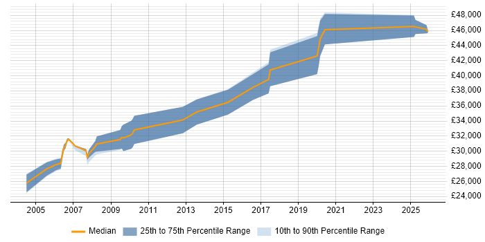 Salary distribution trend for jobs in Nottingham citing SCADA