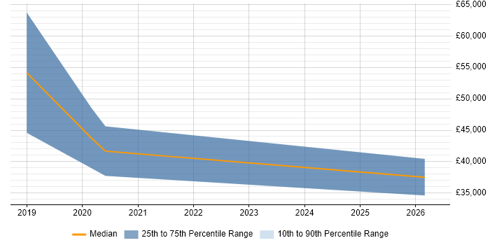 Salary distribution trend for jobs in Nottingham citing scikit-learn
