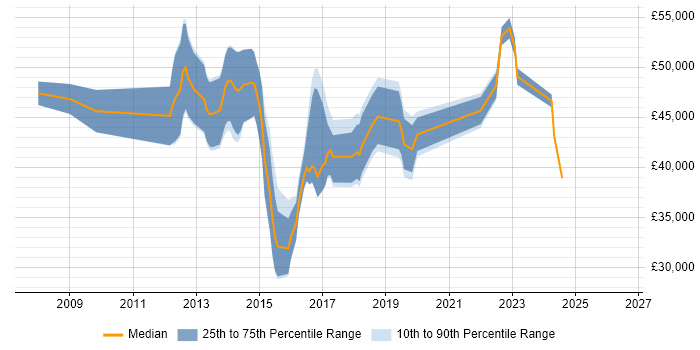 Salary distribution trend for jobs in Nottingham citing SCOM