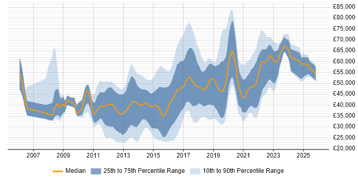 Salary distribution trend for jobs in Nottingham citing Scrum