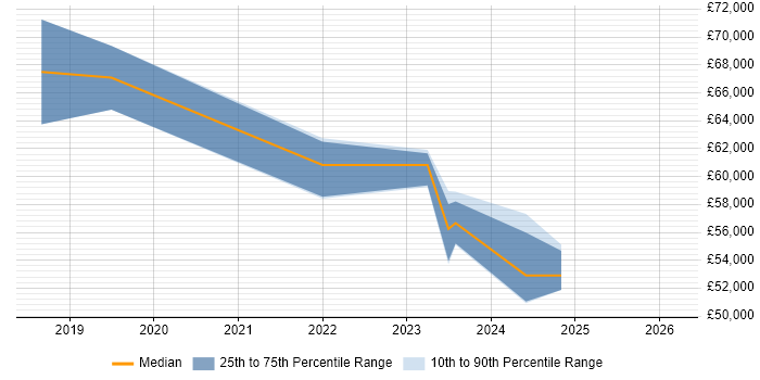 Salary distribution trend for jobs in Nottingham citing SD-WAN